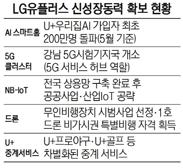 [기업이 혁신성장 주역이다-LG유플러스]스포츠 생중계·드론·IoT...'킬러 콘텐츠'로 5G시대 선도