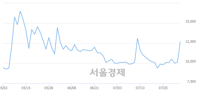 <유>남선알미우, 전일 대비 21.67% 상승.. 일일회전율은 57.27% 기록