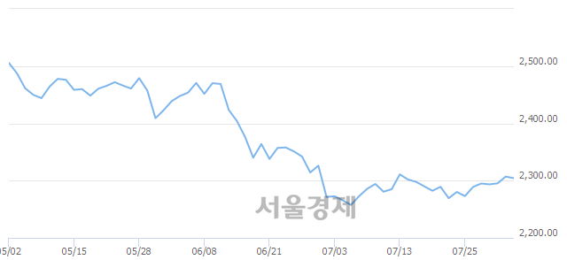 오전 9:30 현재 코스피는 51:49으로 매도우위, 매수강세 업종은 비금속광물업(1.02%↑)