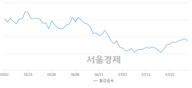 오전 9:30 현재 코스피는 51:49으로 매도우위, 매수강세 업종은 비금속광물업(1.02%↑)