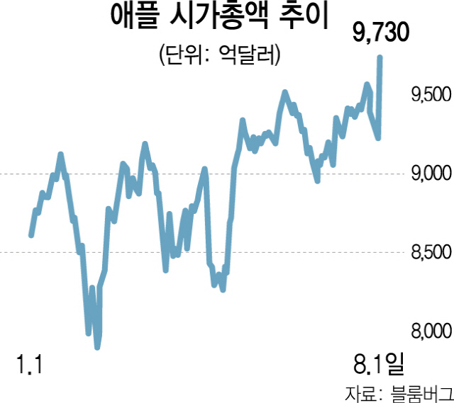 애플 '꿈의 시총' 1조달러 카운트다운