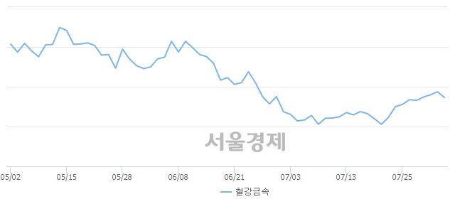 철강금속업(-1.47%↓)이 약세인 가운데, 코스피도 하락 흐름(-0.12%↓)