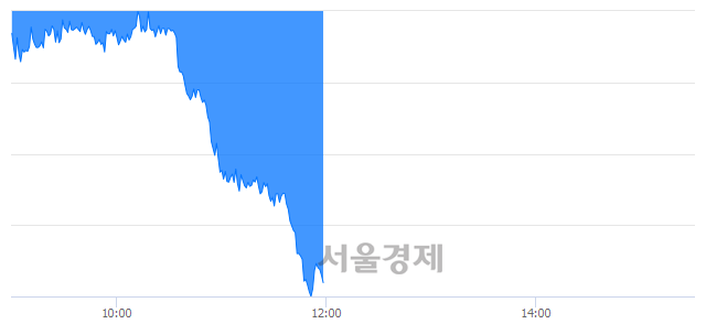 오후 12:00 현재 코스피는 47:53으로 매수우위, 매수강세 업종은 전기가스업(1.81%↓)