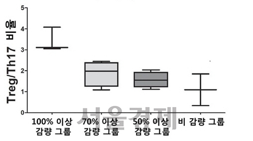 간이식 후 ‘면역안전성 상위 20%’ 면역억제제 복용량 50% 이상 줄일 수 있다