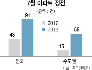 폭염에 대량 정전사태…'또 전기 끊길까봐 피난 갈 짐 싸뒀어요'