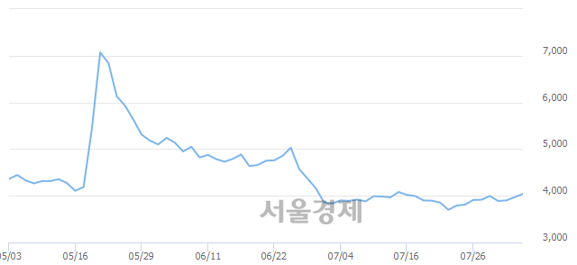 <유>깨끗한나라, 3.53% 오르며 체결강도 강세 지속(211%)