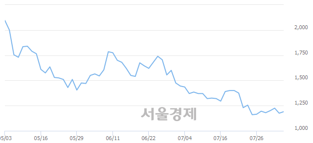 <코>에이치엘비파워, 3.40% 오르며 체결강도 강세로 반전(131%)