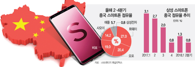 [돌파구 못찾는 삼성 스마트폰] 中업체 점유율 80%찍을 때 갤럭시는 0.8%