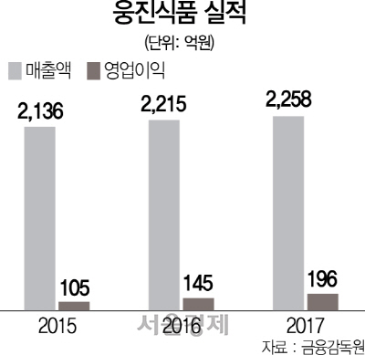 1615A21 웅진식품 실적