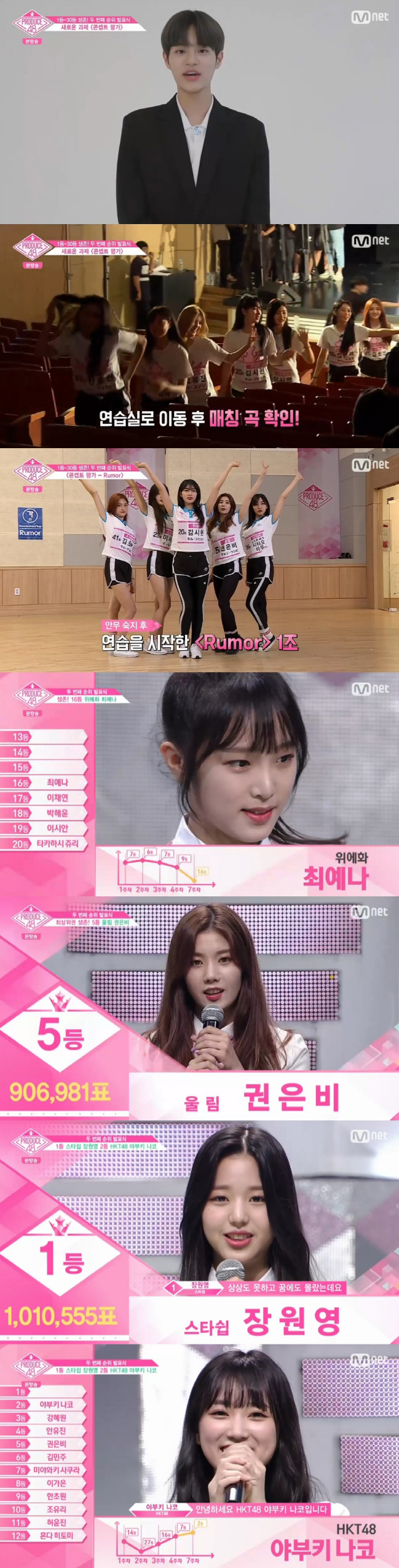 [종합] '프로듀스48' 장원영, 새로운 1위…야부키나코·강혜원·안유진 추격