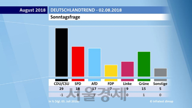지난 2일(현지시간)공개된 독일 공영방송 ARD의 여론조사 결과. 앙겔라 메르켈 총리가 이끄는 기독민주당·기독사회당 연합 지지율은 29%를 기록해 사상 최저치로 떨어진 반면 극우정당 ‘독일을 위한 대안’(AfD)은 17%의 지지를 받아 최고치를 기록했다. /ARD 홈페이지 캡처