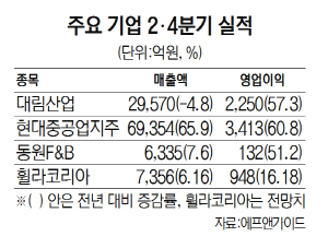 '자회사 덕에...' 대림산업·현대중공업지주 '웃음꽃'