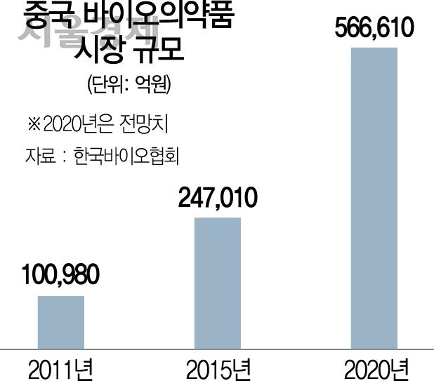 0615A05 중국 바이오의약품