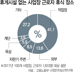 0615A27 휴게시설 없는 사업장 근로자 휴식 장소