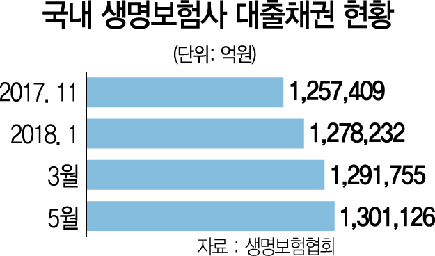 061512 국내 생명보험사 대출채권 현황