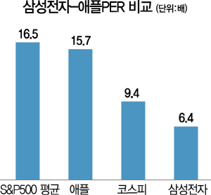 애플은 시총 1조弗 돌파했는데... PER 6배 ‘벽’에 갇힌 삼성전자