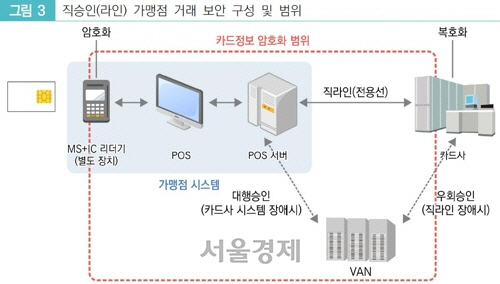 직승인 가맹점 거래 보안 구성 및 범위/금융보안원 제공