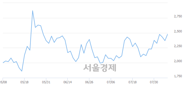 <코>에이디칩스, 전일 대비 9.49% 상승.. 일일회전율은 13.45% 기록