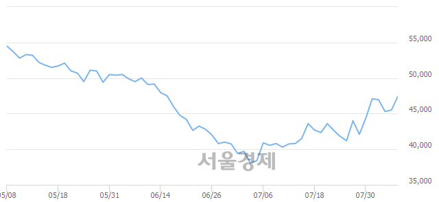 <유>현대위아, 4.84% 오르며 체결강도 강세 지속(182%)