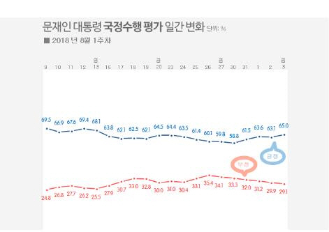 문대통령 국정지지도 63%로 반등…정의당 14%, 2주 연속 최고치