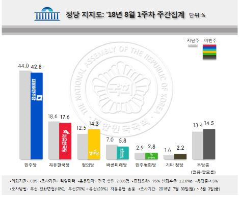 문대통령 국정지지도 63%로 반등…정의당 14%, 2주 연속 최고치