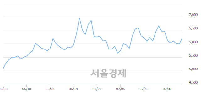 <코>지니뮤직, 매도잔량 564% 급증