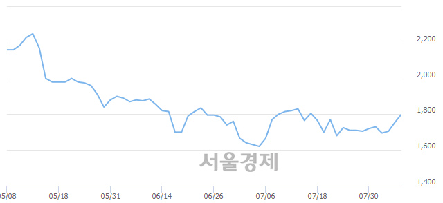 <코>지어소프트, 전일 대비 8.26% 상승.. 일일회전율은 0.76% 기록