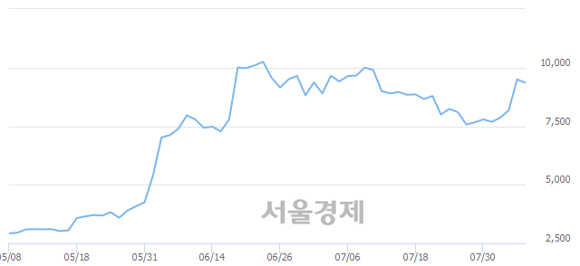 <유>웰바이오텍, 매도잔량 880% 급증