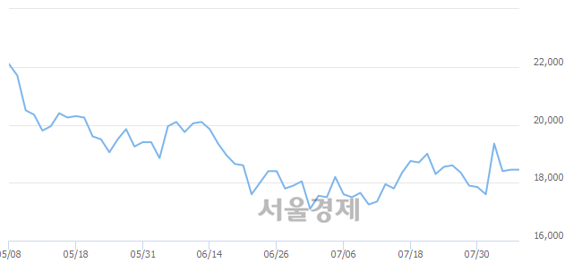 <코>파라다이스, 3.25% 오르며 체결강도 강세 지속(351%)