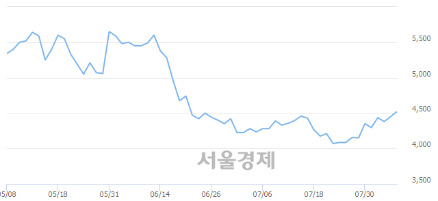 <코>와이엔텍, 매수잔량 308% 급증