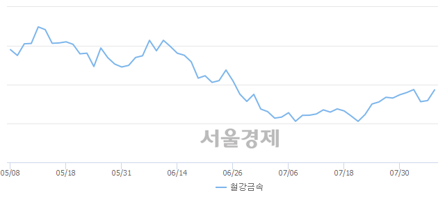 철강금속업(+2.90%↑)이 강세인 가운데, 코스피도 상승 흐름(+0.27%↑)