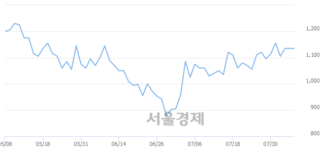 <코>SBI인베스트먼트, 3.08% 오르며 체결강도 강세 지속(247%)