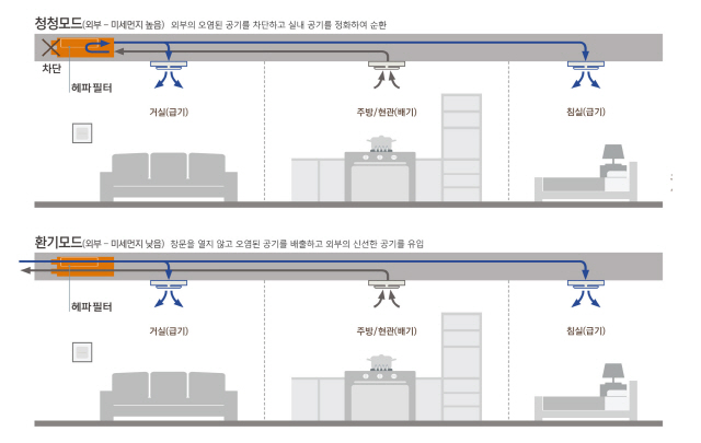 대림산업이 개발한 공기청정환기시스템 작동 방식. /자료 제공=대림산업