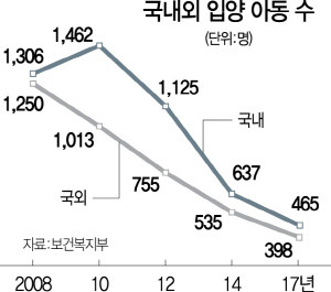 [아픈사회, 우리가 보듬어야 할 이웃] 국내 입양률 다시 53%로 뚝..'아동수출국' 오명 언제까지