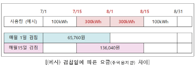 검침일 따라 전기료 2배...‘한전 맘대로’였던 검침일, 소비자가 정한다