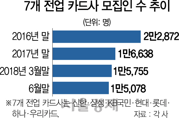 0716A10 7개 전업 카드사 모집인 수 추이