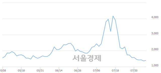 <코>제일제강, 3.30% 오르며 체결강도 강세 지속(112%)