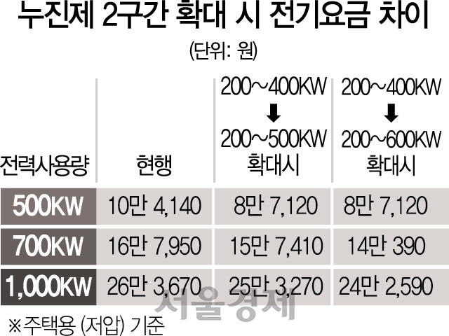 0715A08 누진제 2구간 확대 시 전기요금 차이