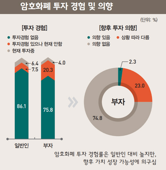 아시아 부자 52% vs. 전 세계 29% vs. 한국 4.7%… 암호화폐 투자