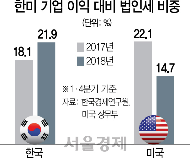 0715A08 한미 기업 이익 대비 법인세 비중