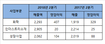 △SKC 2018년 2·4분기 실적(단위:억원)