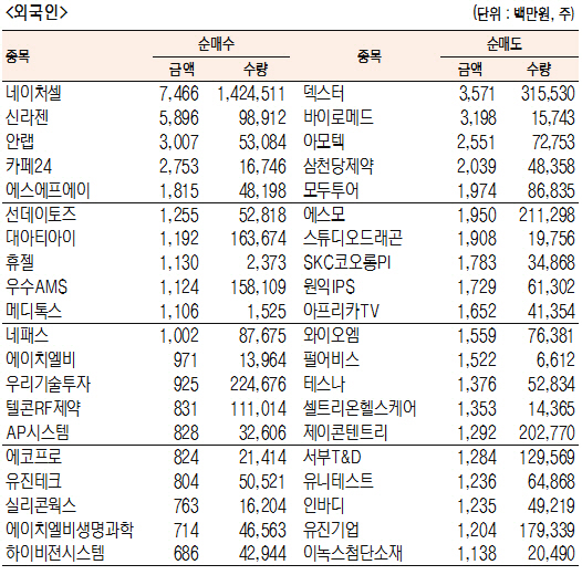 [표]코스닥 기관·외국인·개인 순매수·도 상위종목(8월 6일-최종치)