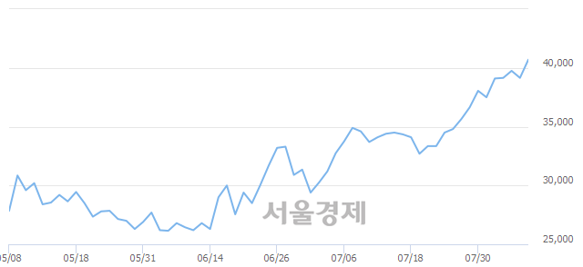 <코>아미코젠, 3.07% 오르며 체결강도 강세 지속(182%)