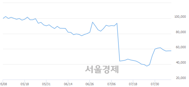 <코>테고사이언스, 전일 대비 8.00% 상승.. 일일회전율은 1.67% 기록