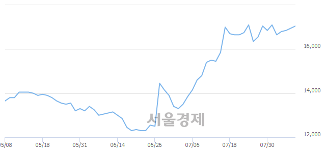 <코>와이솔, 3.24% 오르며 체결강도 강세 지속(245%)