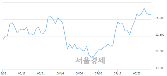 코AP시스템, 3.89% 오르며 체결강도 강세 지속(207%)