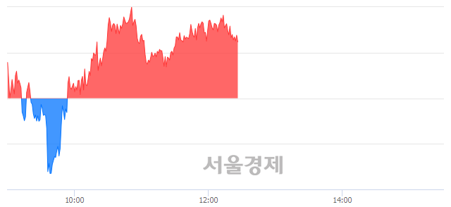 오후 12:30 현재 코스피는 46:54으로 매수우위, 매도강세 업종은 운수창고업(0.54%↑)