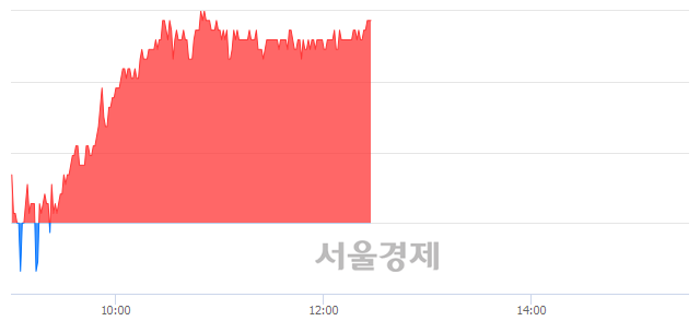 <코>와이지엔터테인먼트, 3.12% 오르며 체결강도 강세 지속(114%)