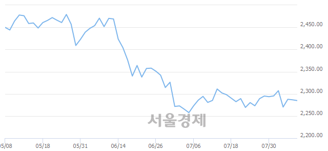 오전 9:30 현재 코스피는 47:53으로 매수우위, 매수강세 업종은 비금속광물업(1.27%↑)