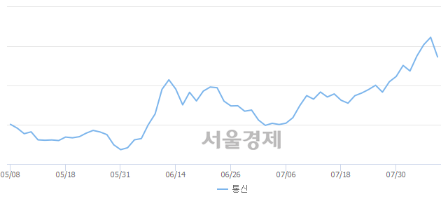 오전 9:30 현재 코스피는 47:53으로 매수우위, 매수강세 업종은 비금속광물업(1.27%↑)